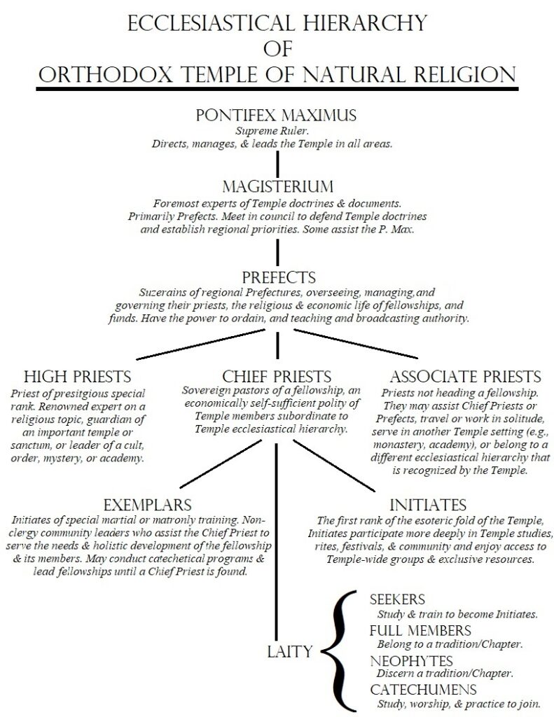 hierarchy of the temple